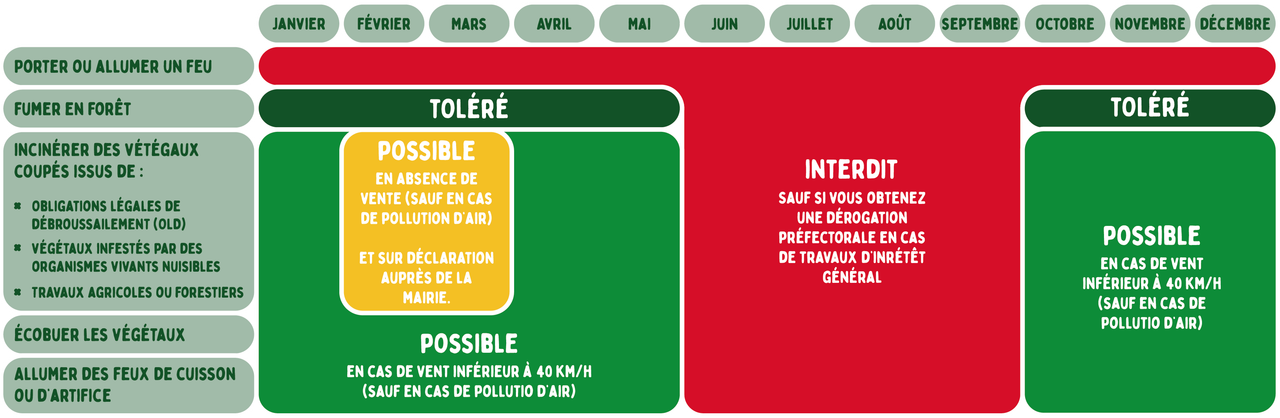 calendrier de débroussaillement